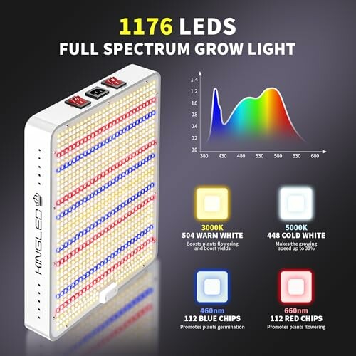 Full spectrum grow light with 1176 LEDs and color temperature details.