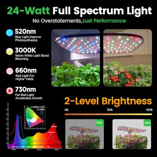 Full spectrum grow light with plants and brightness levels.