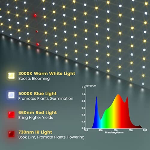 LED grow light spectrum chart with color indicators for 3000K warm white, 5000K blue, 660nm red, and 730nm IR light.