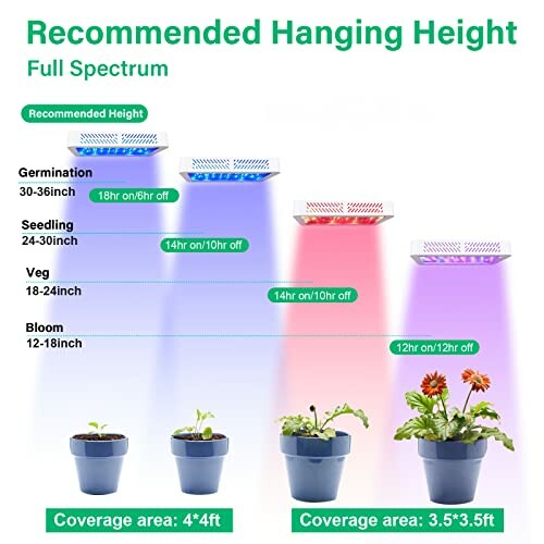 Infographic showing recommended hanging heights for plant grow lights at different growth stages