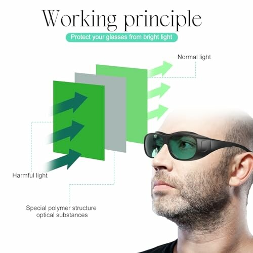 Diagram showing sunglasses blocking harmful light with special polymer structure